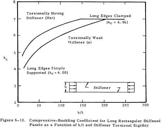Compressive-Buckling Coefficient for Long Rectangular Stiffened Panels as a Function of Stiffener Torsional Rigidity
