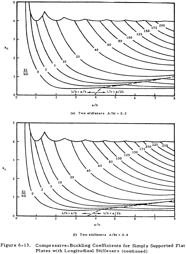Compressive-Buckling Coefficients Plates with Longitudinal Stiffeners