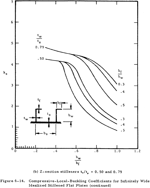 Compressive-Local-Buckling Coefficients for Infinitely Wide Idealized Stiffened Flat Plates