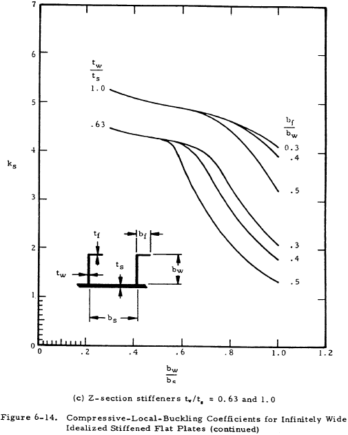 Compressive-Local-Buckling Coefficients for Infinitely Wide Idealized Stiffened Flat Plates