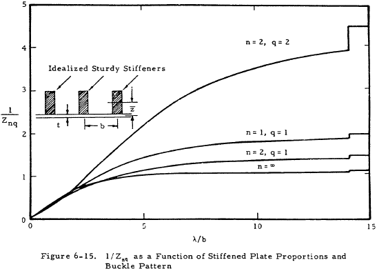 1/Znq as a Function of Stiffened Plate Proportions and Buckle Pattern