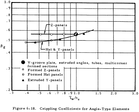 Crippling Coefficients for Angle-Type Elements