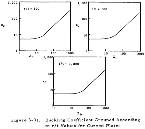 Buckling Coefficient Grouped According to r/t Values for Curved Plates