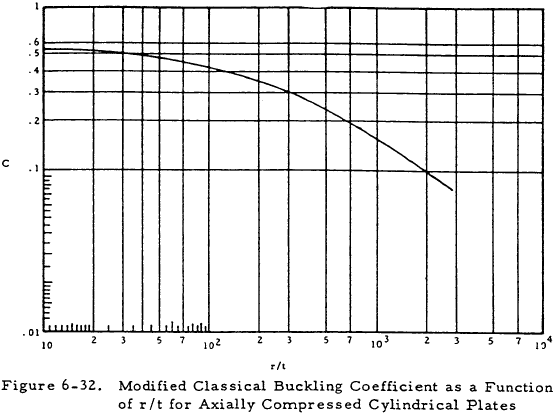 Modified Classical Buckling Coefficient as a Function of r/t for Axially Compressed Cylindrical Plates