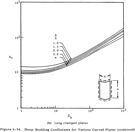 Shear Buckling Coefficients for Various Curved Plates
