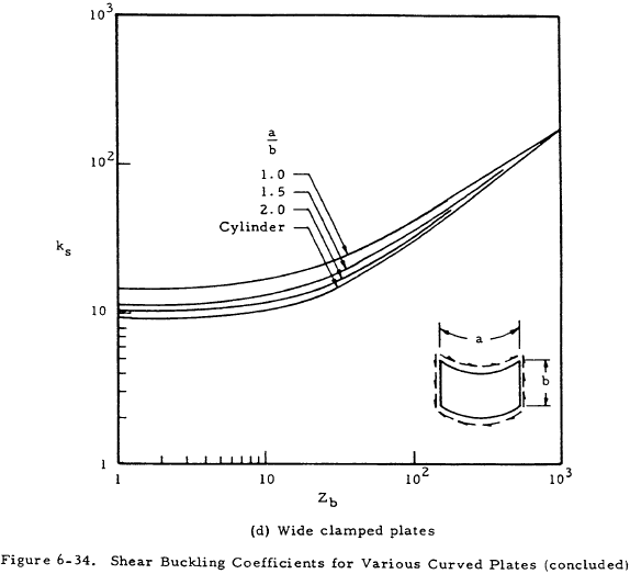 Shear Buckling Coefficients for Various Curved Plates