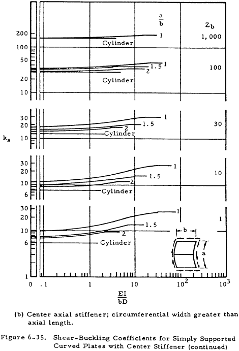Shear-Buckling Coefficients for Simply Supported Curved Plates with Center Stiffener