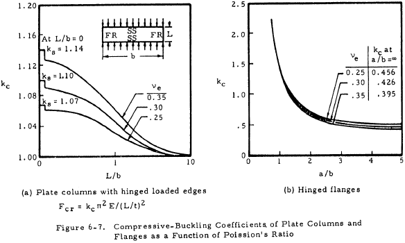Compressive-Buckling Coefficients of Plate Columns and Flanges as a Function of Poission's Ratio
