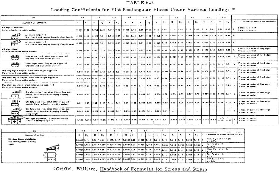 Loading Coefficients for Flat Rectangular Plates Under Various Loadings