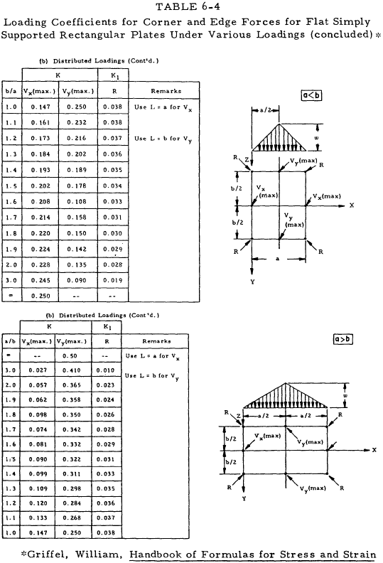 Loading Coefficients for Corner and Edge Forces for Flat Simply Supported Rectangular Plates Under Various Loadings