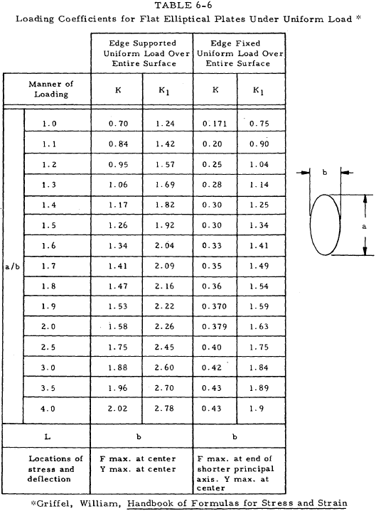 Loading Coefficients for Flat Elliptical Plates Under Uniform Load
