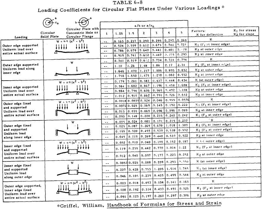 Loading Coefficients for Circular Flat Plates Under Various Loadings