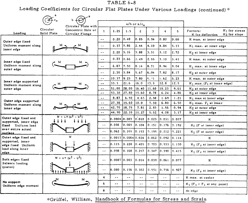 Loading Coefficients for Circular Flat Plates Under Various Loadings