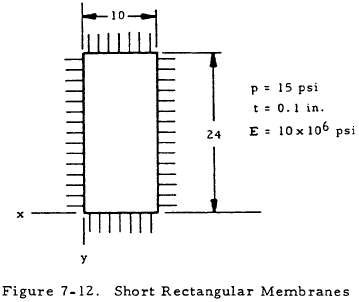 Short Rectangular Membranes
