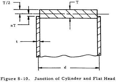 Junction of Cylinder and Flat Head