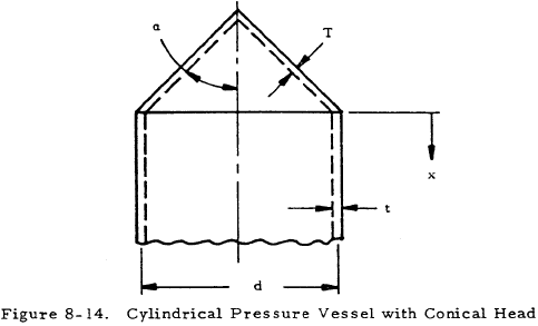 Cylindrical Pressure Vessel with Conical Head