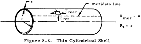 Thin Cylindrical Shell