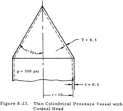 Thin Cylindrical Pressure Vessel with Conical Head