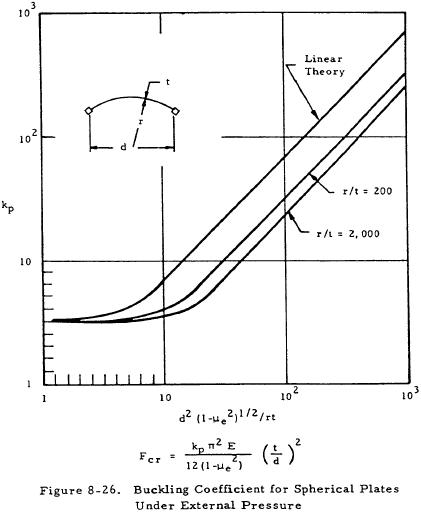 Buckling Coefficient for Spherical Plates Under External Pressure