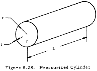Pressurized Cylinder