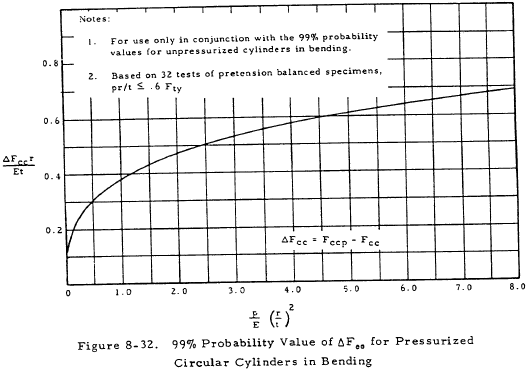 99% Probability Value for Pressurized Circular Cylinders in Bending