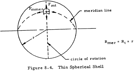 Thin Spherical Shell