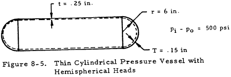 Thin Cylindrical Pressure Vessel with Hemispherical Heads