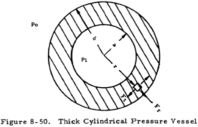 Thick Cylindrical Pressure Vessel