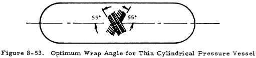 Optimum Wrap Angle for Thin Cylindrical Pressure Vessel