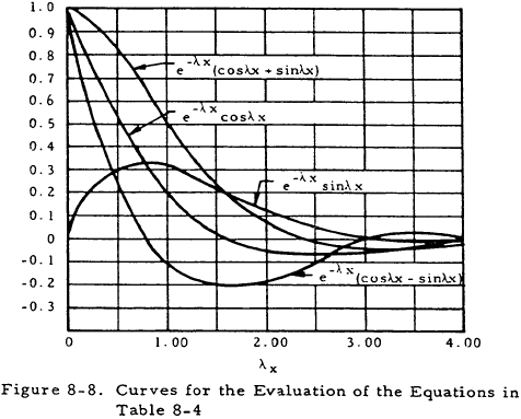 Curves for the Evaluation of the Equations in Table 8-4