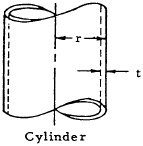 Displacement of Cylinder Due to Internal Pressure
