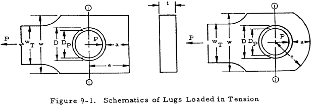Schematics of Lugs Loaded in Tension