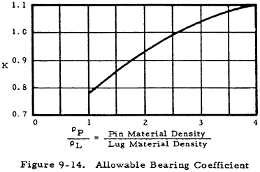 Allowable Bearing Coefficient