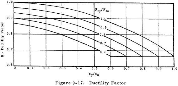 Ductility Factor