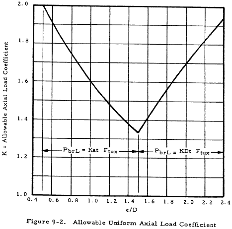 Allowable Uniform Axial Load Coefficient
