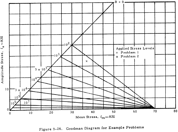 Goodman Diagram for Example Problems
