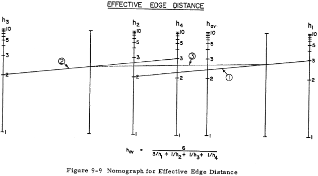 Nomograph for Effective Edge Distance