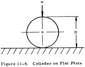 Cylinder on Flat Plate