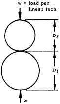 Contact Stress and Deformation -- Cylinder on Cylinder (Axes Parallel)