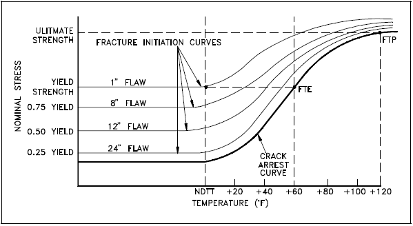 Fracture Diagram