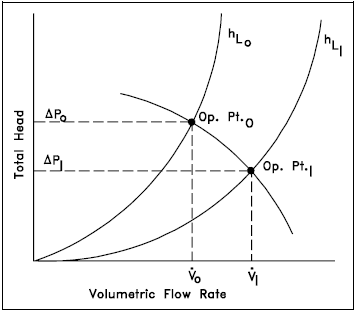Operating Point for a Centrifugal Pump