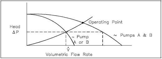 Operating Point for Two Parallel Centrifugal Pumps