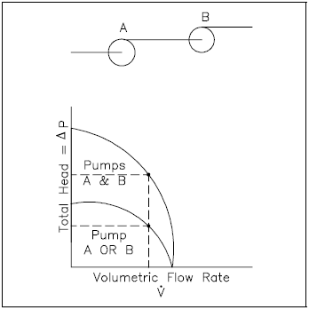 Pump Characteristic Curve for Two Identical Centrifugal Pumps Used in Series