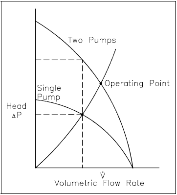 Operating Point for Two Centrifugal Pumps in Series