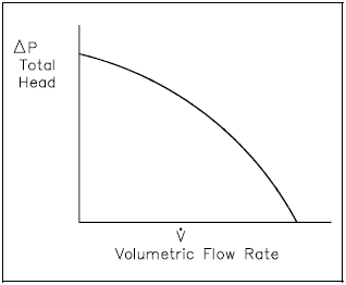 Typical Centrifugal Pump Characteristic Curve