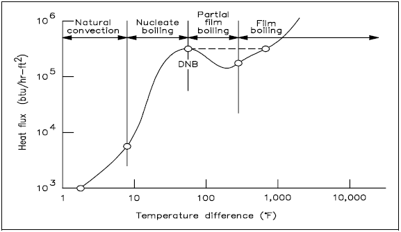 Boiling Heat Transfer Curve