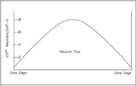 Radial Flux Profile