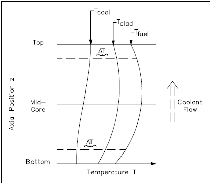 Axial Temperature Profile