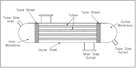 Typical Tube and Shell Heat Exchanger