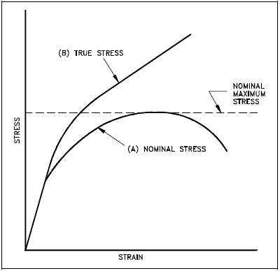 engineering stress vs true stress superimposed